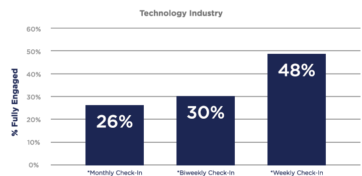 Technology Industry Data Chart.