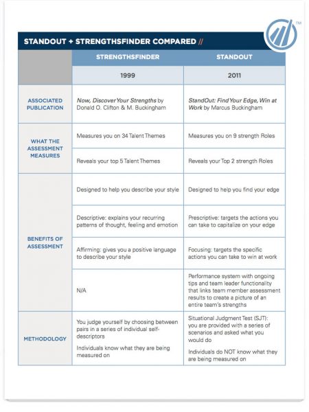 Image of StandOut and StrengthsFinder Compared PDF.