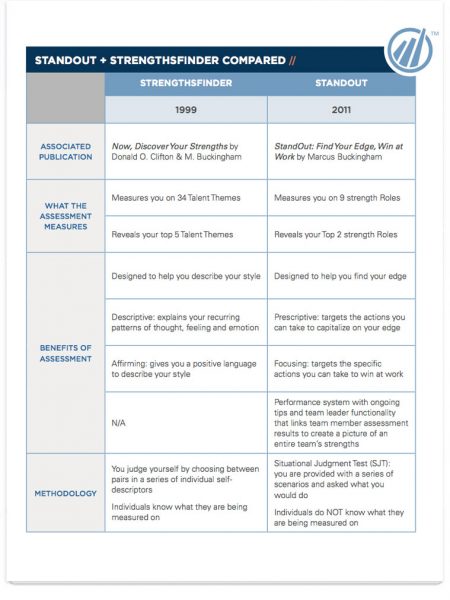 StrengthsFinder-vs-StandOut Image of StandOut and StrengthsFinder Compared PDF.